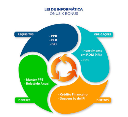 Lei de Informática - Rocha Marques. Incentivos à inovação.